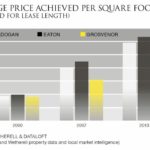 Prices-per-square-foot