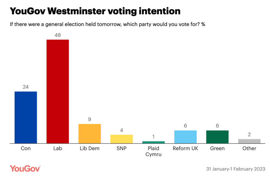 YouGov voting intentions UK February 2023